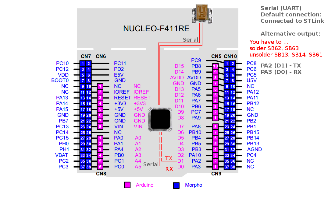 STM32duino and USART (Serial)